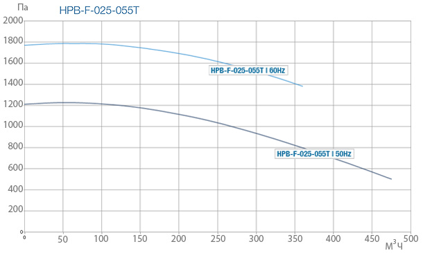 Промислові вентилятори Ventur HPB-F-025-055T