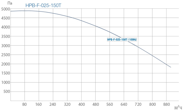 Промислові вентилятори Ventur HPB-F-025-150T