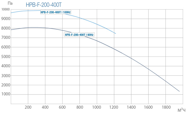 Промислові вентилятори Ventur HPB-F-200-400T