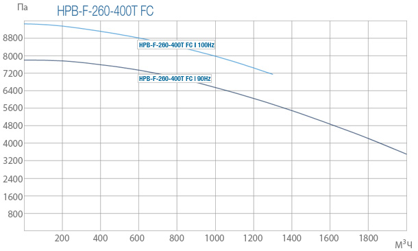 Промислові вентилятори Ventur HPB-F-260-400T FC