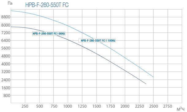 Промислові вентилятори Ventur HPB-F-260-550T FC