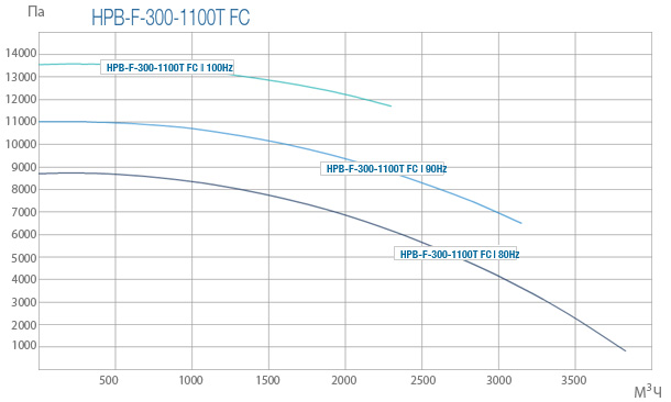 Промислові вентилятори Ventur HPB-F-300-1100T FC