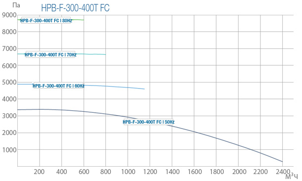 Промислові вентилятори Ventur HPB-F-300-400T FC