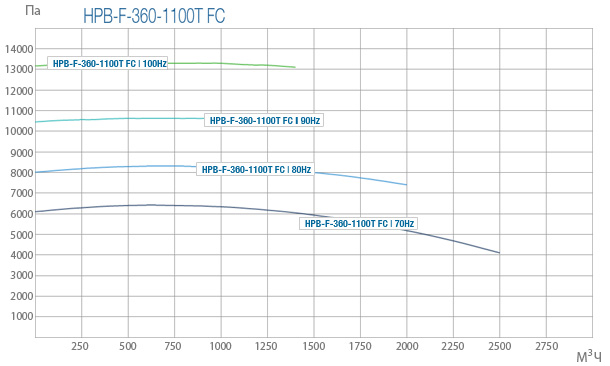 Промислові вентилятори Ventur HPB-F-360-1100T FC