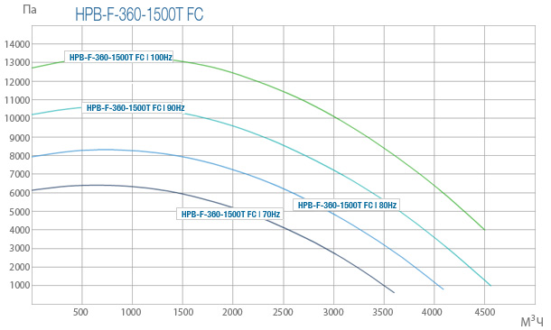 Промислові вентилятори Ventur HPB-F-360-1500T FC