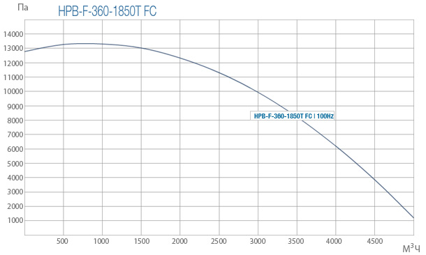 Промислові вентилятори Ventur HPB-F-360-1850T FC