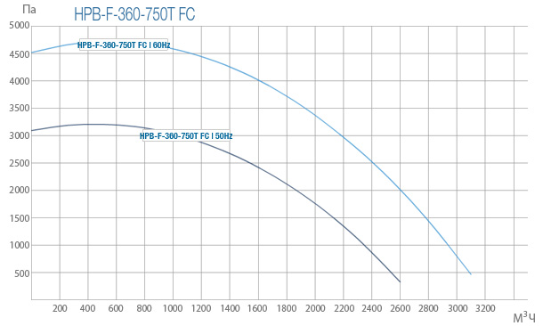 Промислові вентилятори Ventur HPB-F-360-750T FC