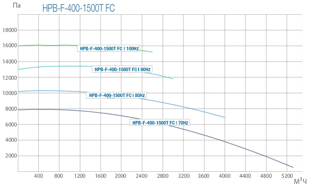 Промислові вентилятори Ventur HPB-F-400-1500T FC