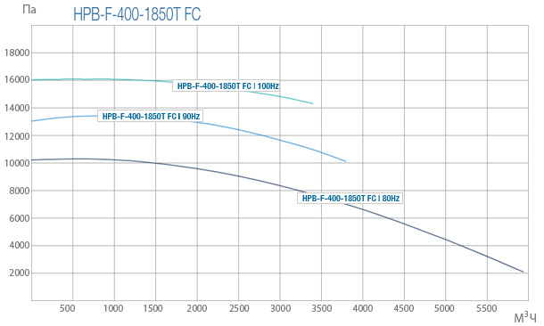 Промислові вентилятори Ventur HPB-F-400-1850T FC