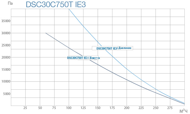 Промышленные вихревые вентиляторы DSC 30C 750T IE3