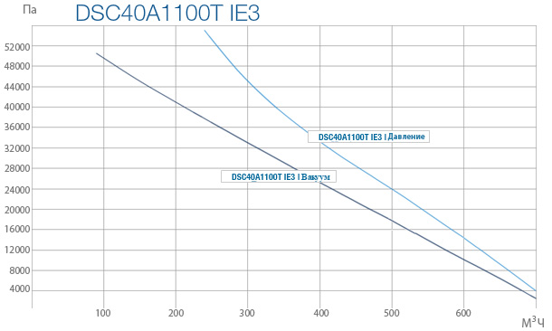 Промышленные вихревые вентиляторы DSC 40A 1100T IE3