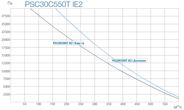Промышленные вихревые вентиляторы PSC 30C 550T IE2