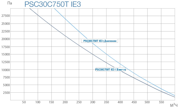 Промышленные вихревые вентиляторы PSC 30C 750T IE3