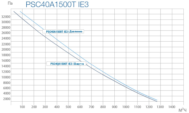 Промышленные вихревые вентиляторы PSC 40A 1500T IE3