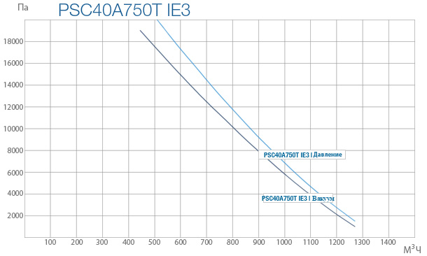Промышленные вихревые вентиляторы PSC 40C 750T IE3