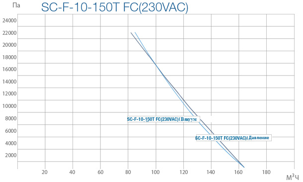 Промышленные вихревые вентиляторы SC F 10 150T FC