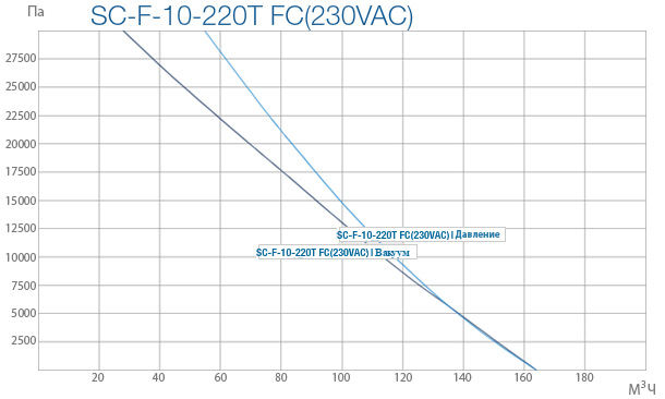 Промышленные вихревые вентиляторы SC F 10 220T FC