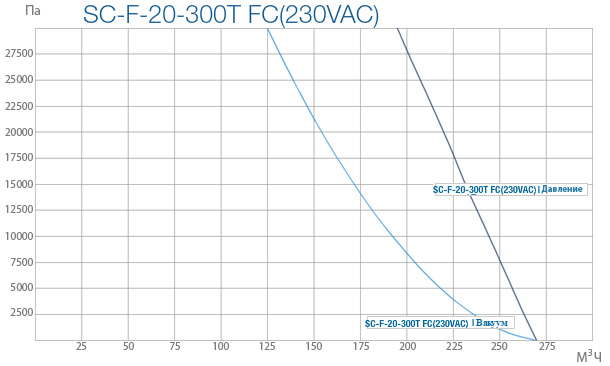 Промышленные вихревые вентиляторы SC F 20 300T FC