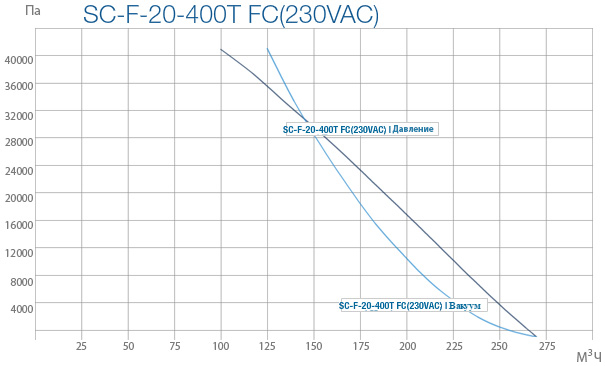 Промышленные вихревые вентиляторы SC F 20 400T FC