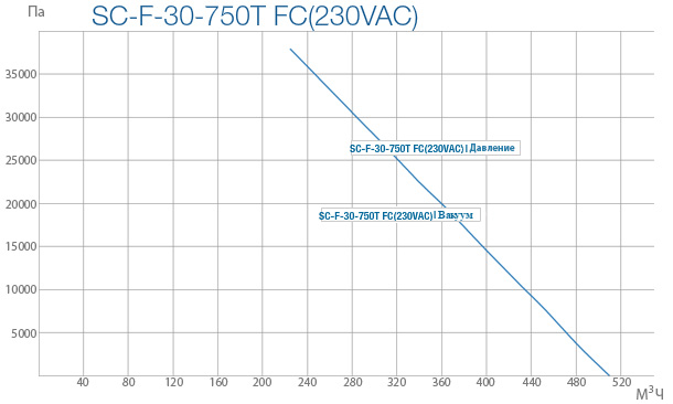 Промышленные вихревые вентиляторы SC F 30 750T FC
