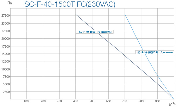 Промышленные вихревые вентиляторы SC F 40 1500T FC