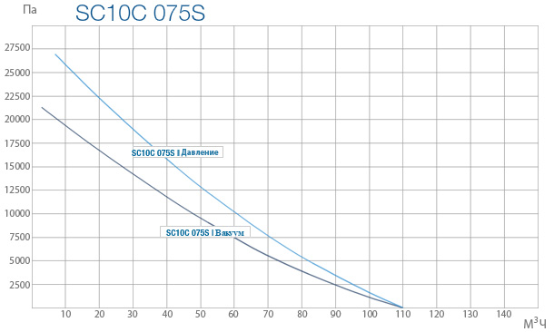 Промышленные вихревые вентиляторы SC 10C 075S