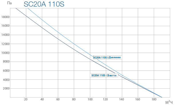 Промышленные вихревые вентиляторы SC 20A 110S