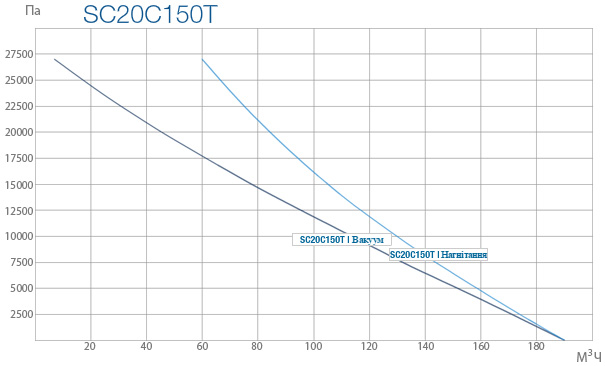 Промышленные вихревые вентиляторы SC20A 150T