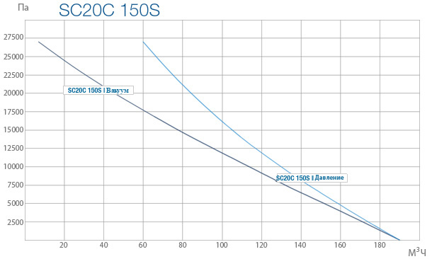 Промышленные вихревые вентиляторы SC 20C 150S