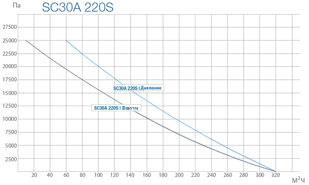 Промышленные вихревые вентиляторы SC 30A 220S
