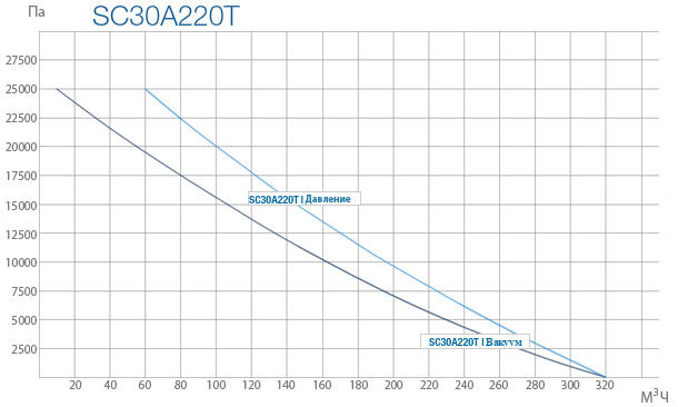 Промышленные вихревые вентиляторы SC30A 220T