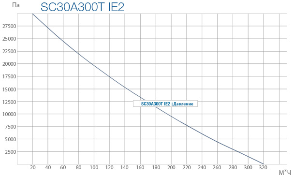 Промышленные вихревые вентиляторы SC30A 300T IE2
