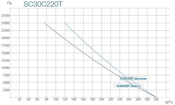 Промышленные вихревые вентиляторы SC30C 220T