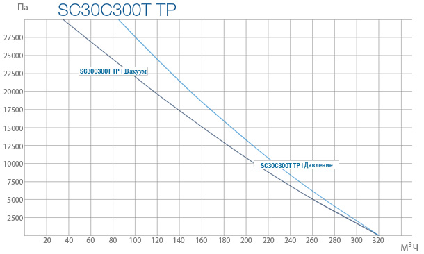 Промышленные вихревые вентиляторы SC30C 300T TP