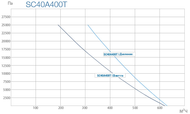 Промышленные вихревые вентиляторы SC40A 400T