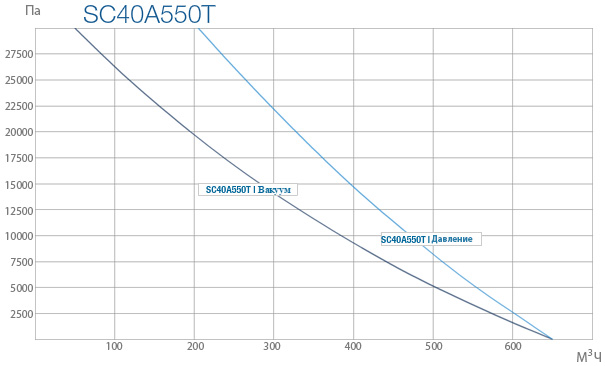 Промышленные вихревые вентиляторы SC40A 550T
