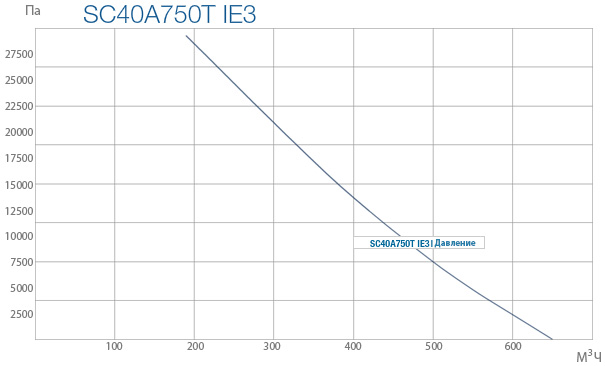 Промышленные вихревые вентиляторы SC40A 750T IE3