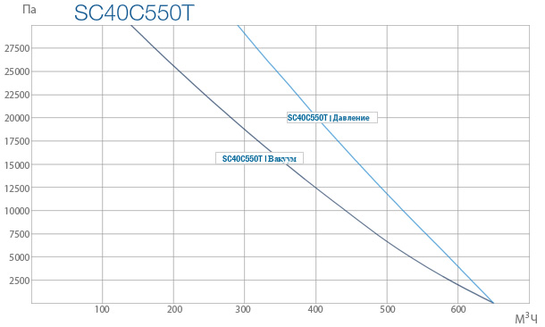 Промышленные вихревые вентиляторы SC40C 550T