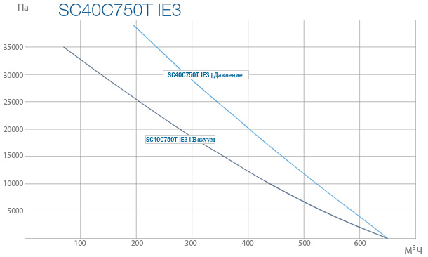 Промышленные вихревые вентиляторы SC40C 750T IE3