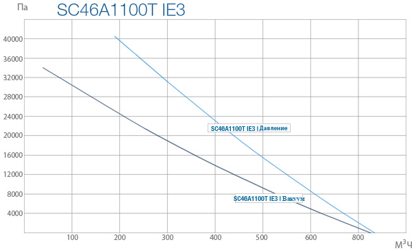 Промышленные вихревые вентиляторы SC 46A 1100T IE3