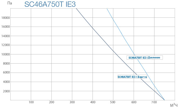 Промышленные вихревые вентиляторы SC46A 750T IE3