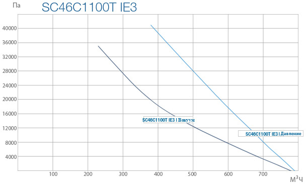 Промышленные вихревые вентиляторы SC 46C 1100T IE3