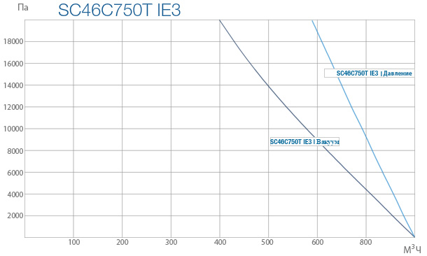 Промышленные вихревые вентиляторы SC 46C 750T IE3