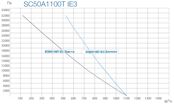 Промышленные вихревые вентиляторы SC 50A 1100T IE3