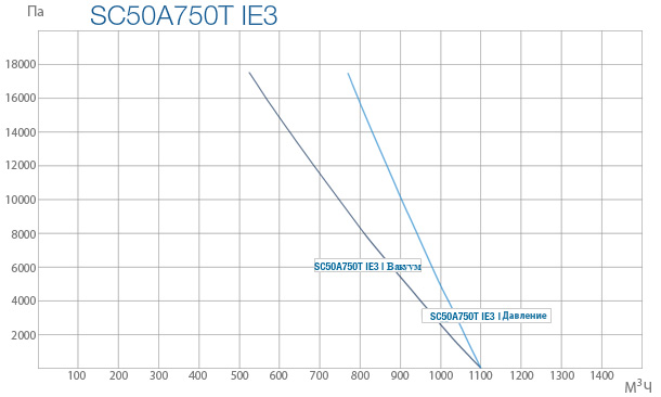 Промышленные вихревые вентиляторы SC 50A 750T IE3