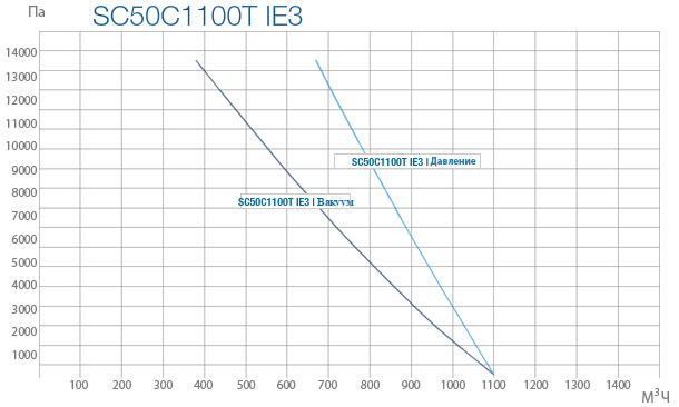 Промышленные вихревые вентиляторы SC 50C 1100T IE3