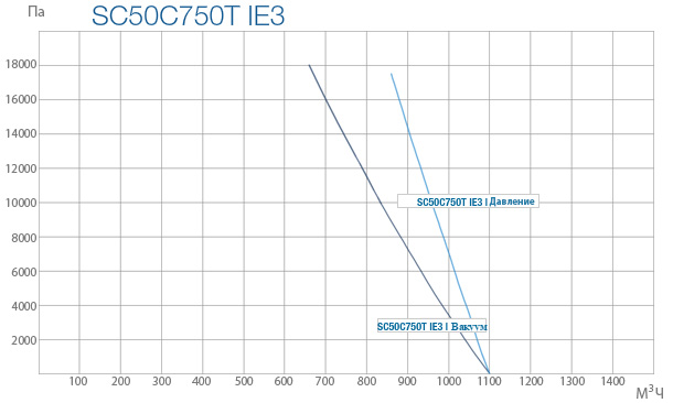 Промышленные вихревые вентиляторы SC 50C 750T IE3